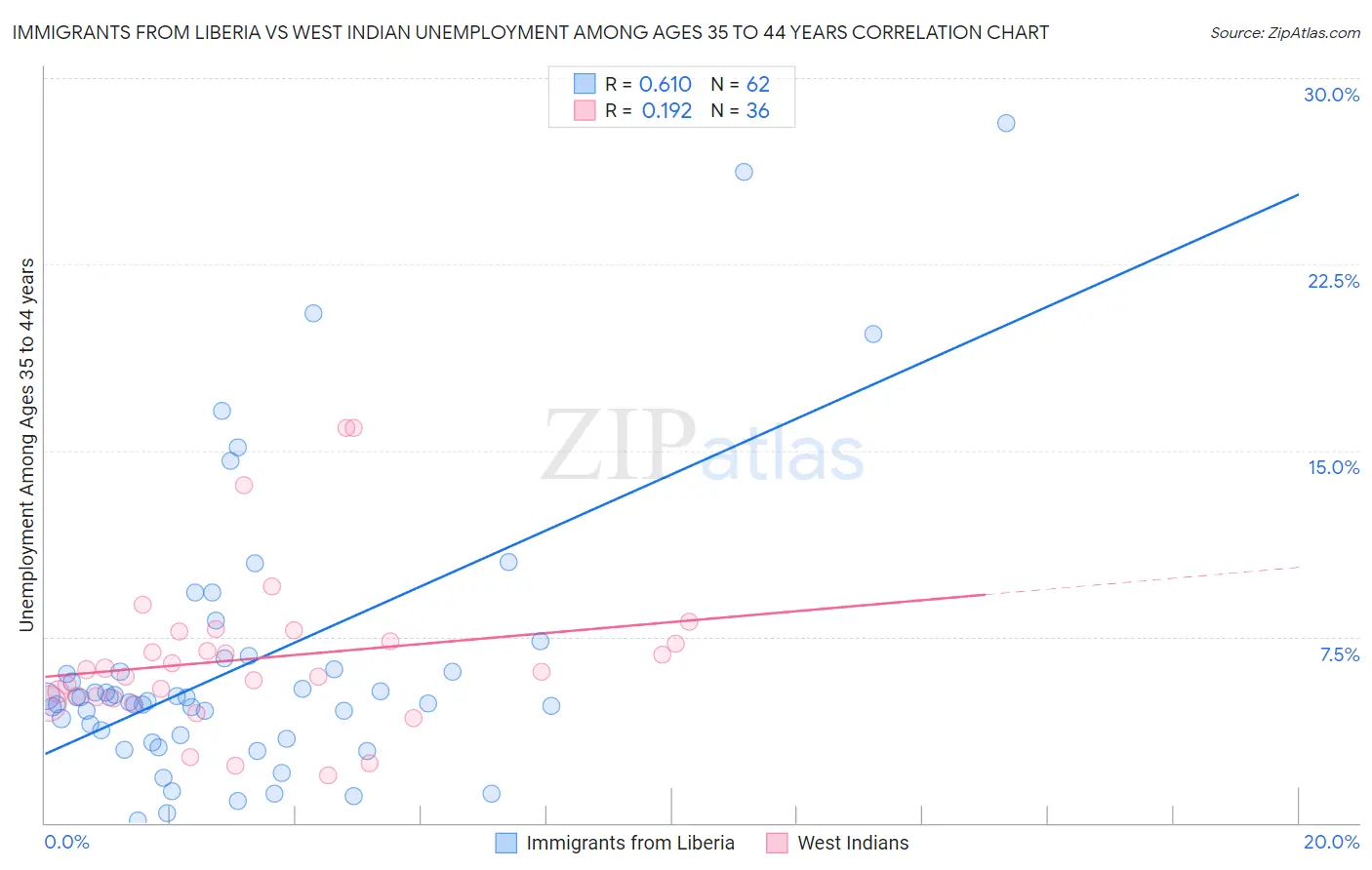 Immigrants from Liberia vs West Indian Unemployment Among Ages 35 to 44 years