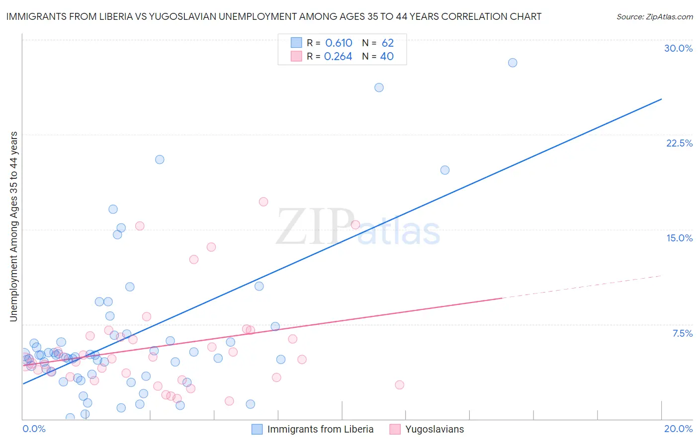 Immigrants from Liberia vs Yugoslavian Unemployment Among Ages 35 to 44 years