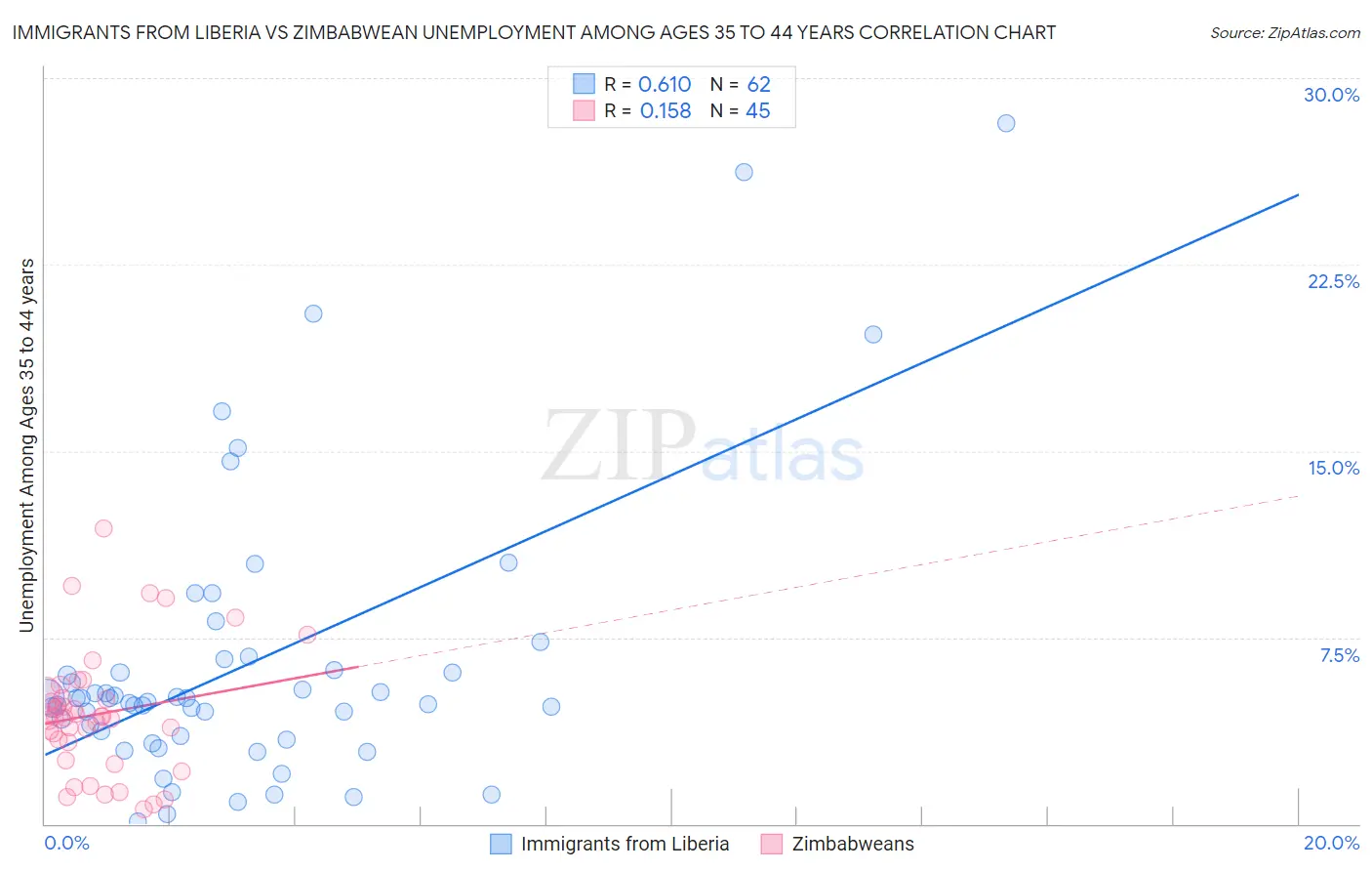 Immigrants from Liberia vs Zimbabwean Unemployment Among Ages 35 to 44 years