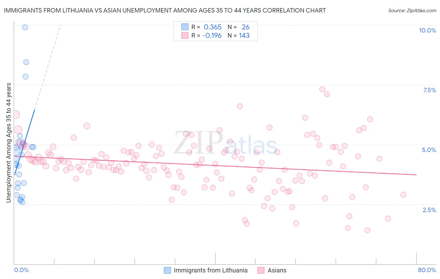 Immigrants from Lithuania vs Asian Unemployment Among Ages 35 to 44 years