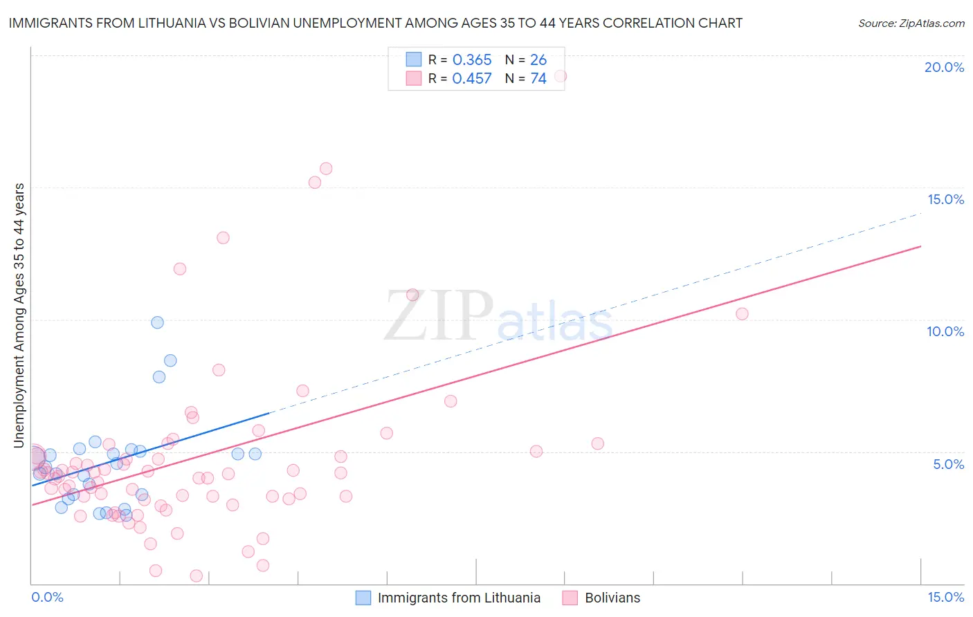 Immigrants from Lithuania vs Bolivian Unemployment Among Ages 35 to 44 years