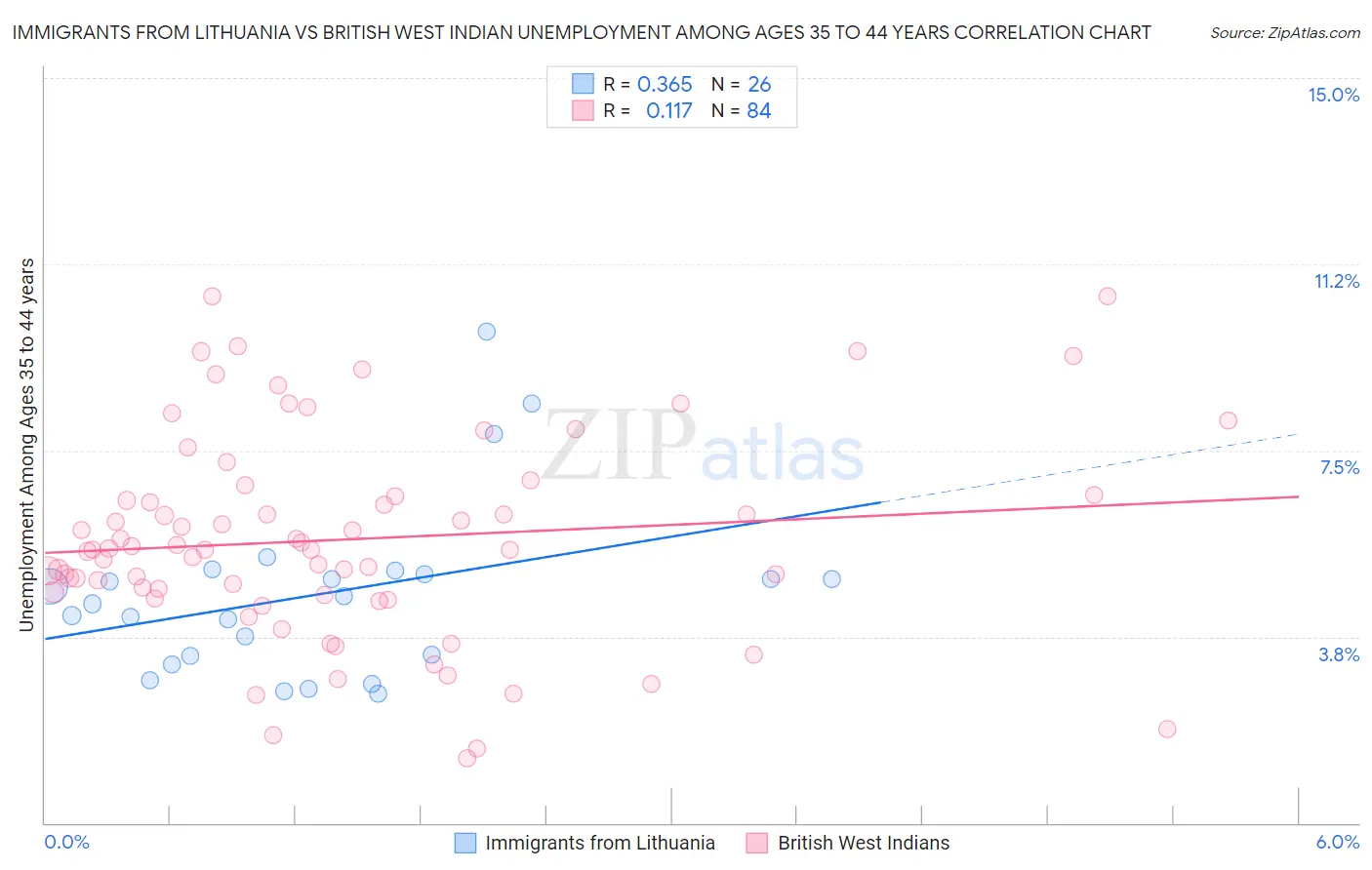 Immigrants from Lithuania vs British West Indian Unemployment Among Ages 35 to 44 years