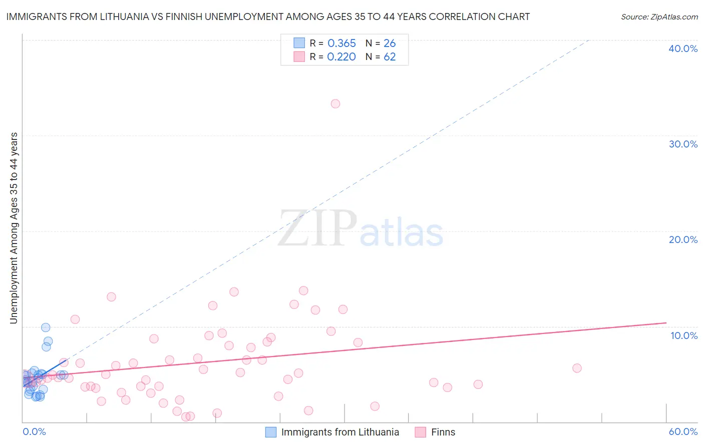 Immigrants from Lithuania vs Finnish Unemployment Among Ages 35 to 44 years