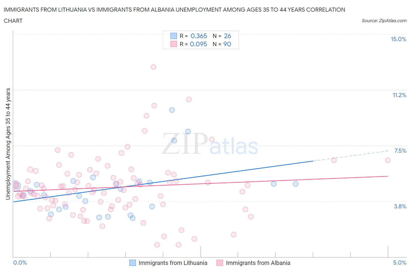 Immigrants from Lithuania vs Immigrants from Albania Unemployment Among Ages 35 to 44 years