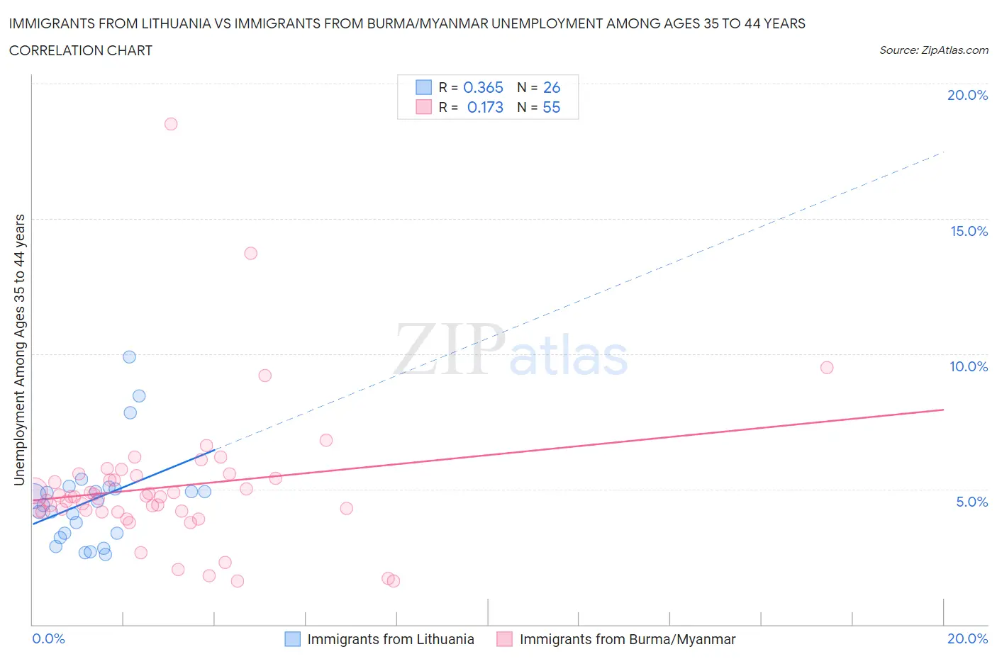 Immigrants from Lithuania vs Immigrants from Burma/Myanmar Unemployment Among Ages 35 to 44 years