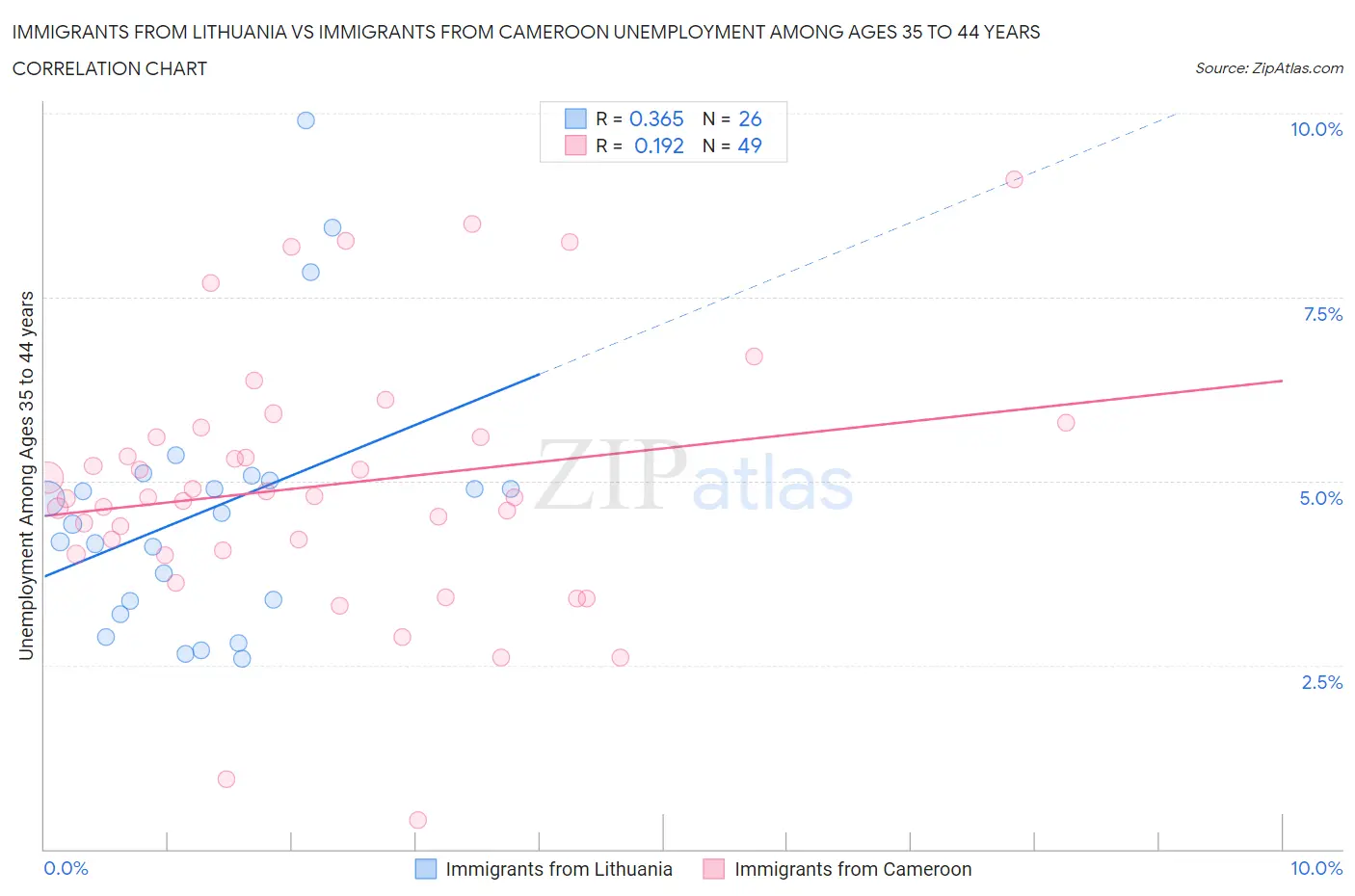 Immigrants from Lithuania vs Immigrants from Cameroon Unemployment Among Ages 35 to 44 years