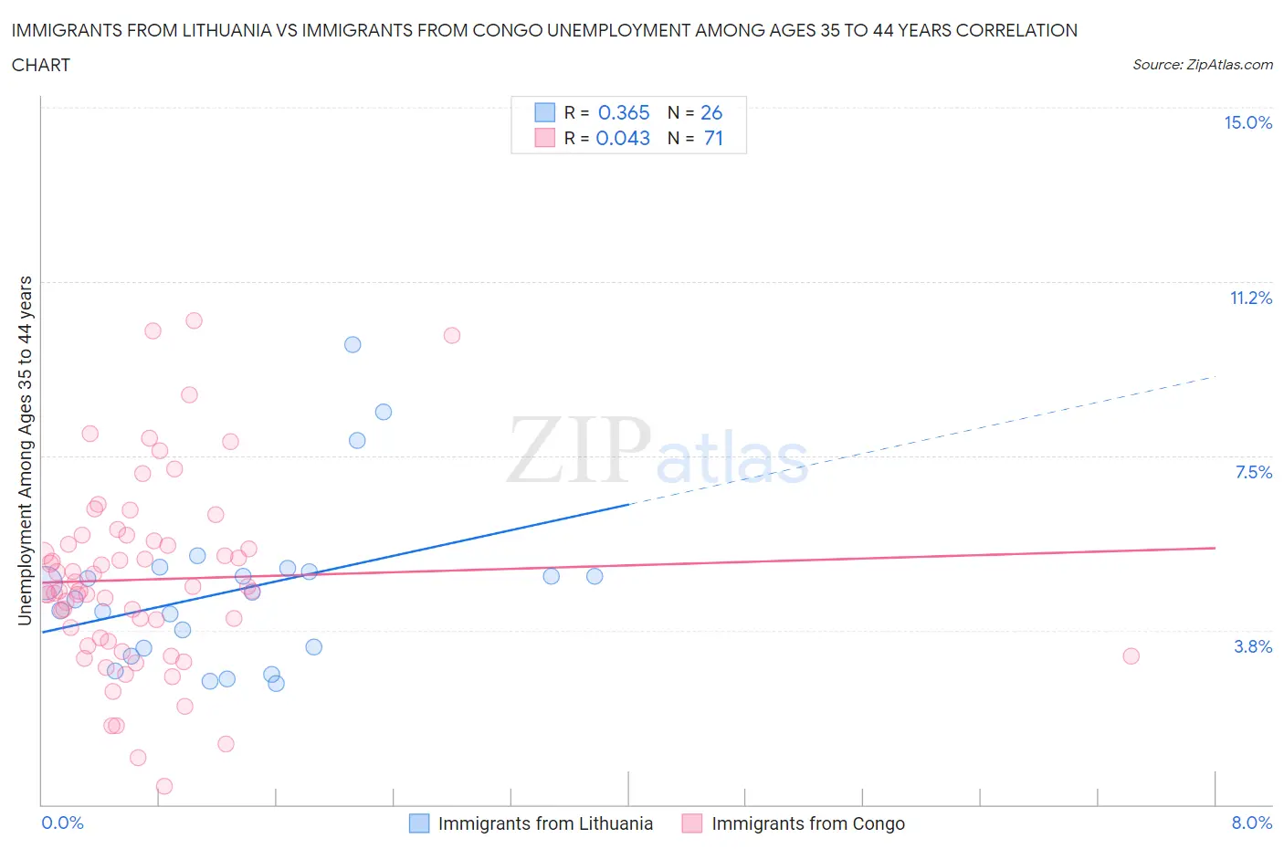 Immigrants from Lithuania vs Immigrants from Congo Unemployment Among Ages 35 to 44 years