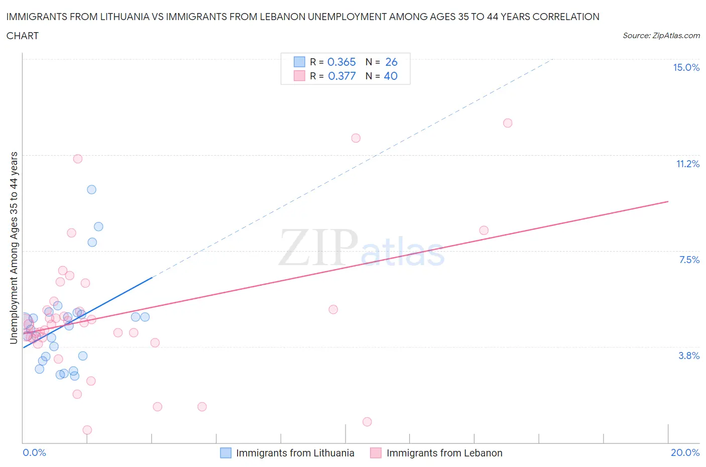 Immigrants from Lithuania vs Immigrants from Lebanon Unemployment Among Ages 35 to 44 years