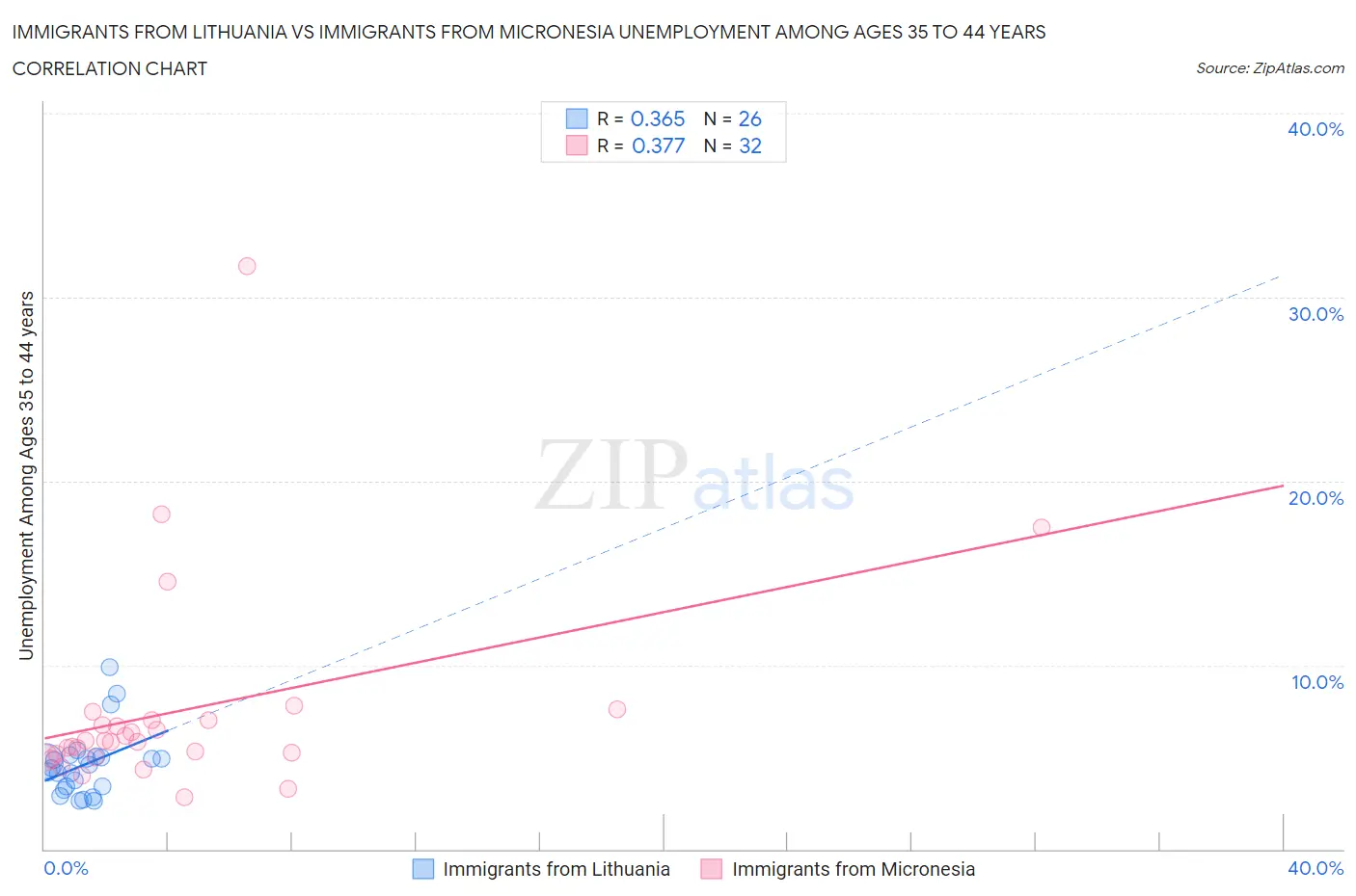 Immigrants from Lithuania vs Immigrants from Micronesia Unemployment Among Ages 35 to 44 years