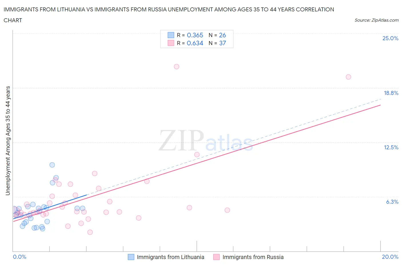 Immigrants from Lithuania vs Immigrants from Russia Unemployment Among Ages 35 to 44 years