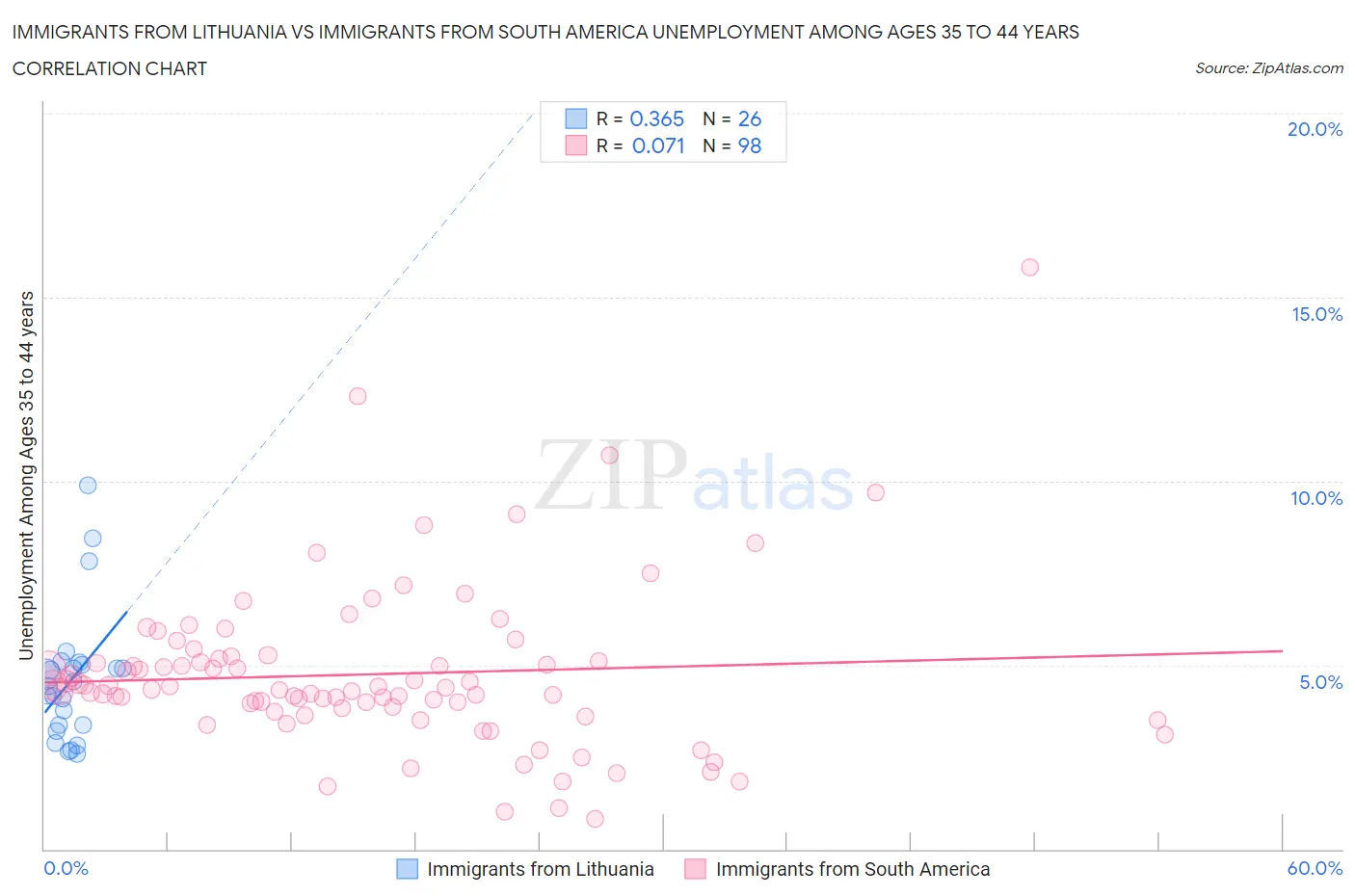 Immigrants from Lithuania vs Immigrants from South America Unemployment Among Ages 35 to 44 years