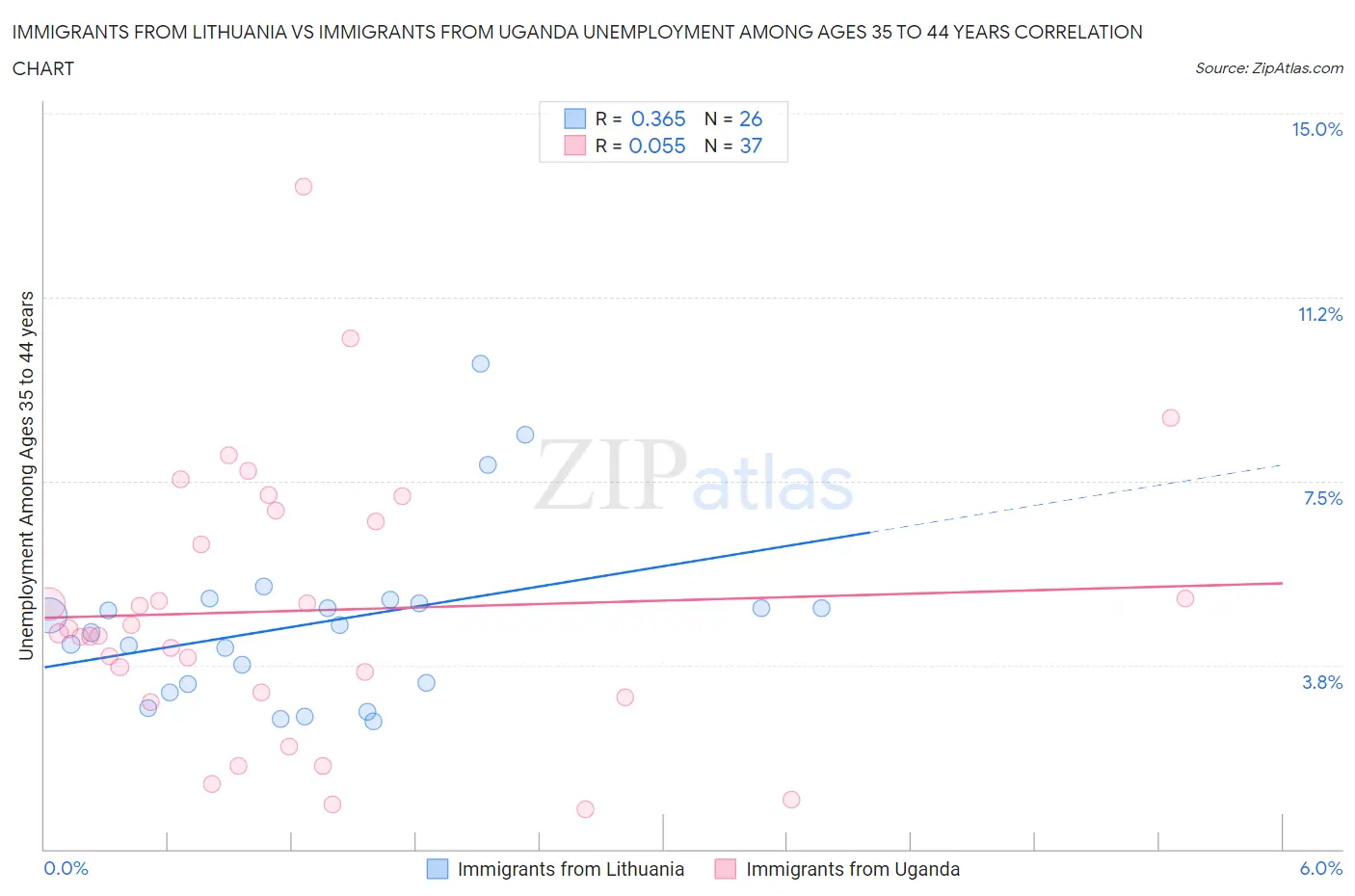 Immigrants from Lithuania vs Immigrants from Uganda Unemployment Among Ages 35 to 44 years