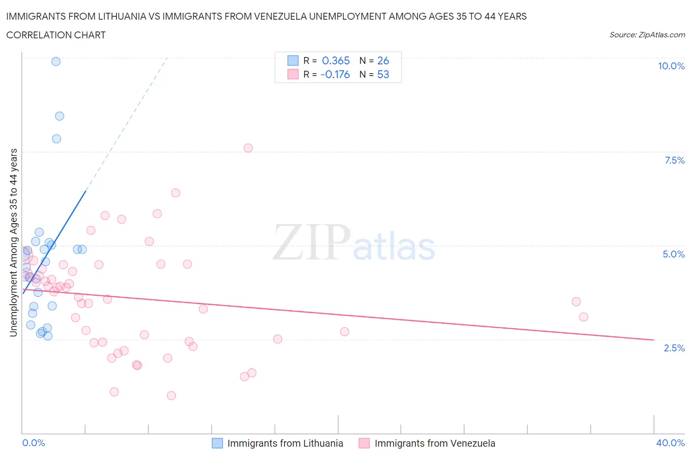 Immigrants from Lithuania vs Immigrants from Venezuela Unemployment Among Ages 35 to 44 years