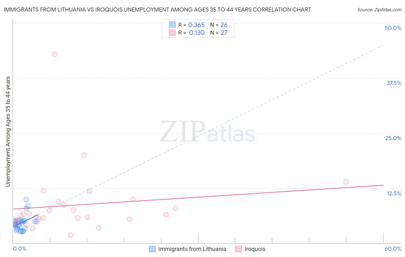 Immigrants from Lithuania vs Iroquois Unemployment Among Ages 35 to 44 years