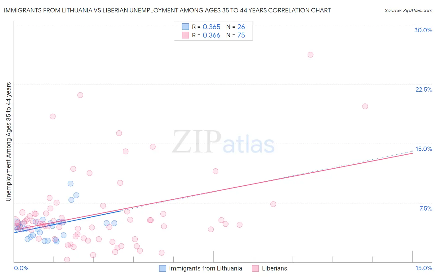 Immigrants from Lithuania vs Liberian Unemployment Among Ages 35 to 44 years