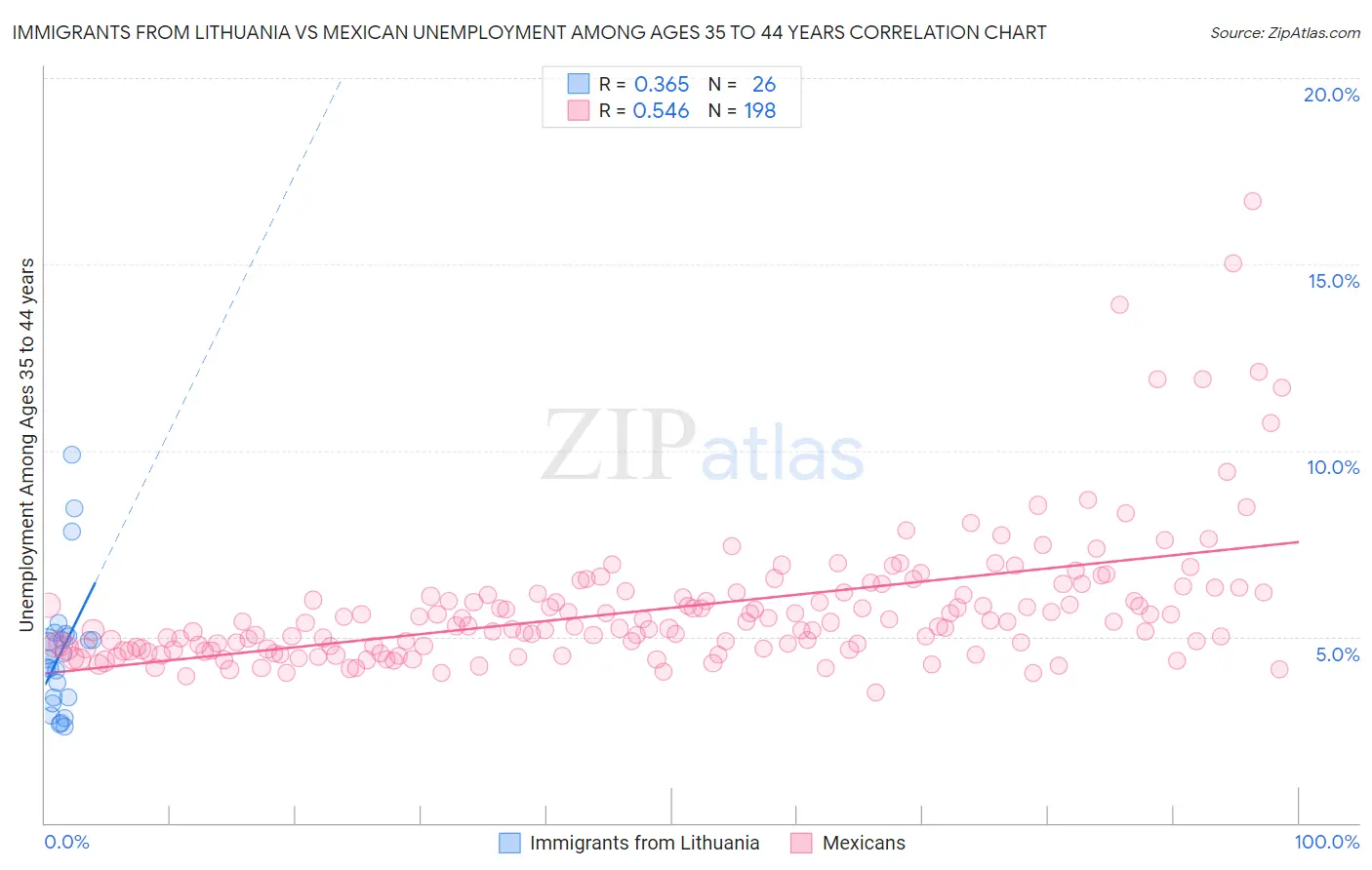 Immigrants from Lithuania vs Mexican Unemployment Among Ages 35 to 44 years