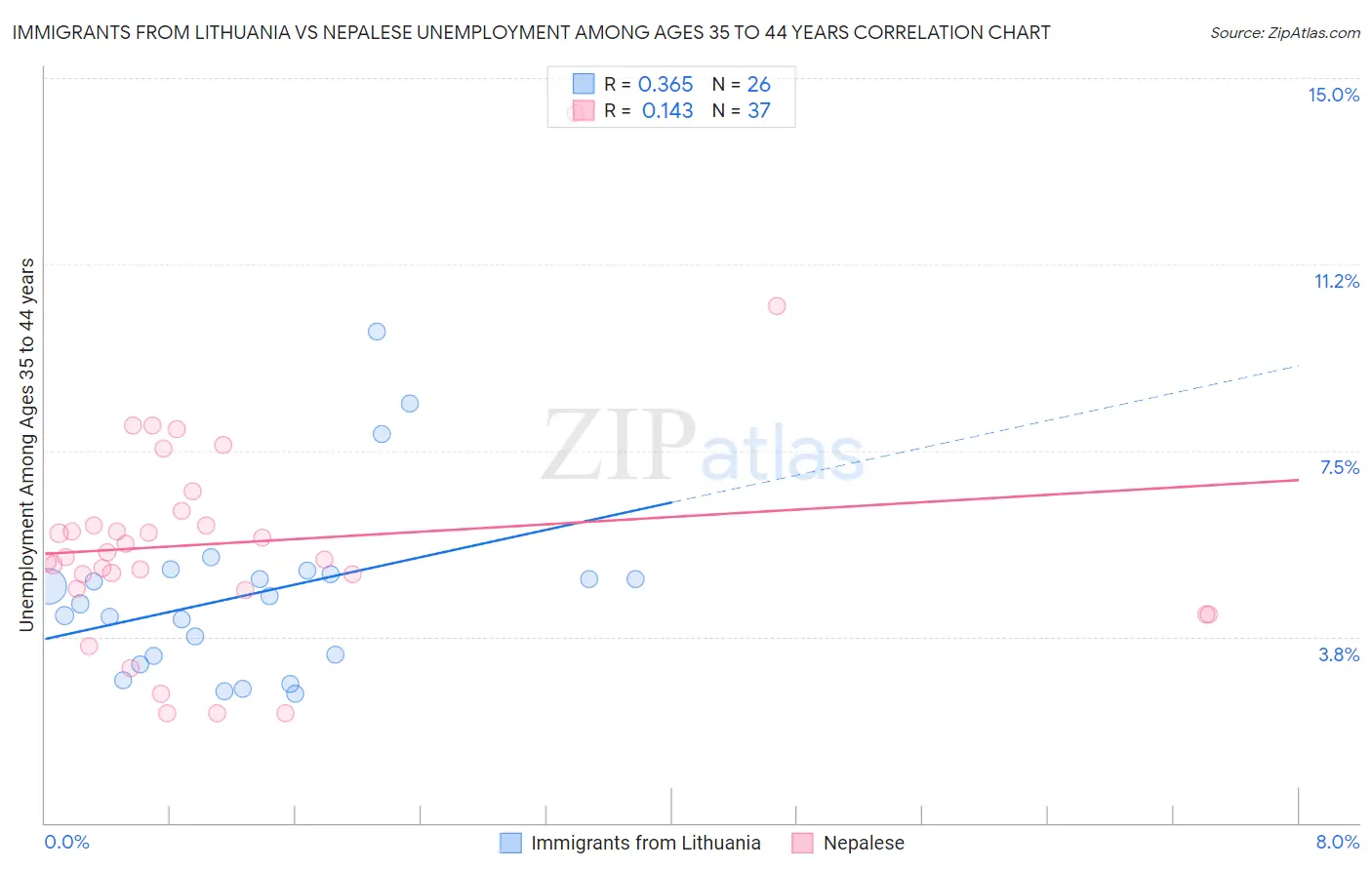 Immigrants from Lithuania vs Nepalese Unemployment Among Ages 35 to 44 years