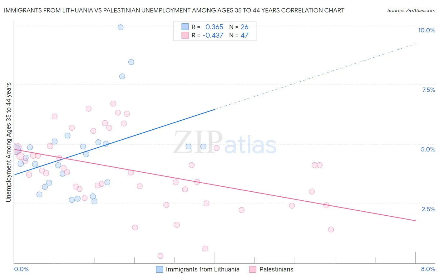 Immigrants from Lithuania vs Palestinian Unemployment Among Ages 35 to 44 years