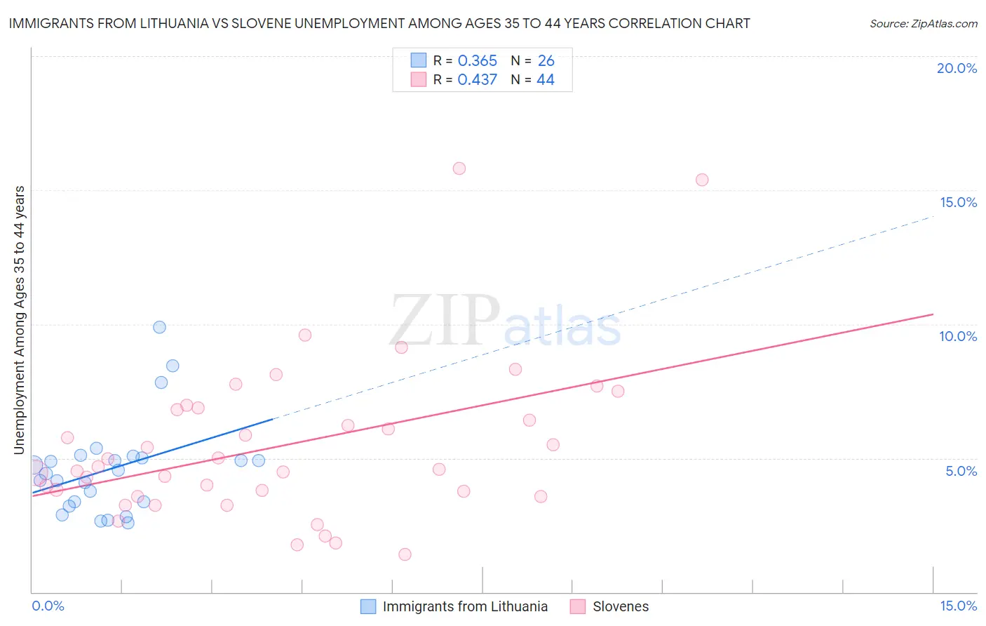 Immigrants from Lithuania vs Slovene Unemployment Among Ages 35 to 44 years