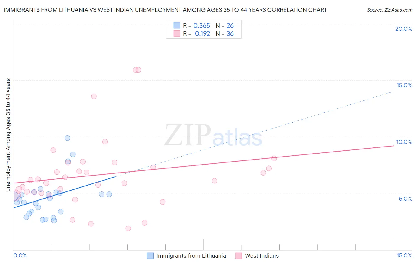 Immigrants from Lithuania vs West Indian Unemployment Among Ages 35 to 44 years