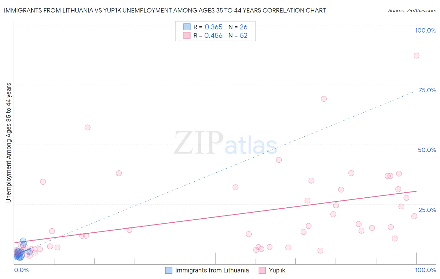 Immigrants from Lithuania vs Yup'ik Unemployment Among Ages 35 to 44 years