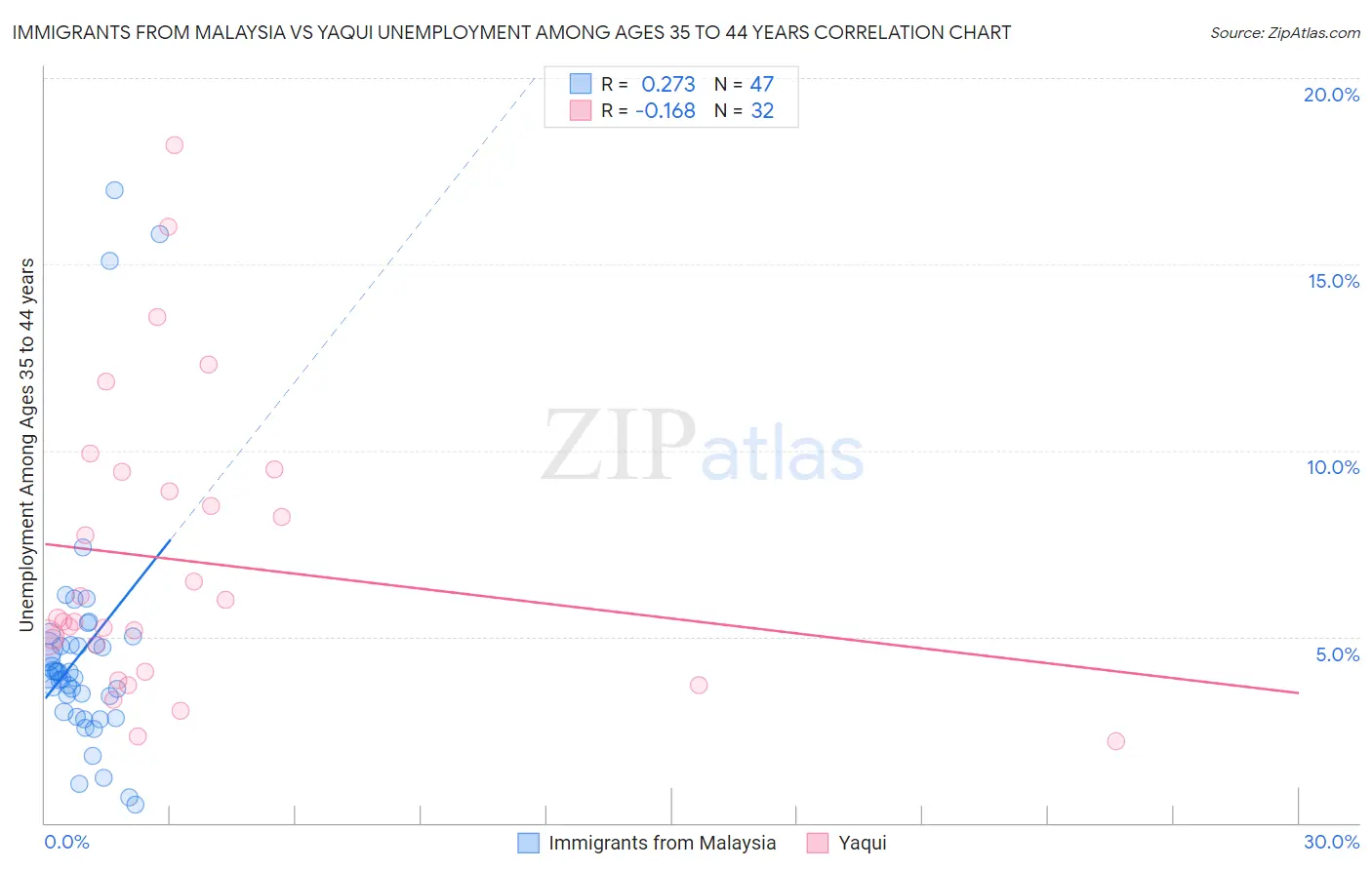 Immigrants from Malaysia vs Yaqui Unemployment Among Ages 35 to 44 years