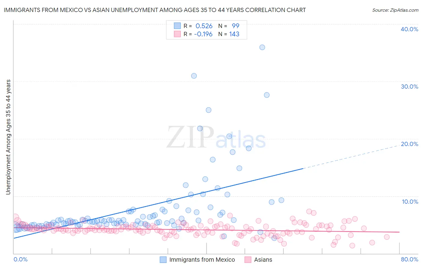 Immigrants from Mexico vs Asian Unemployment Among Ages 35 to 44 years