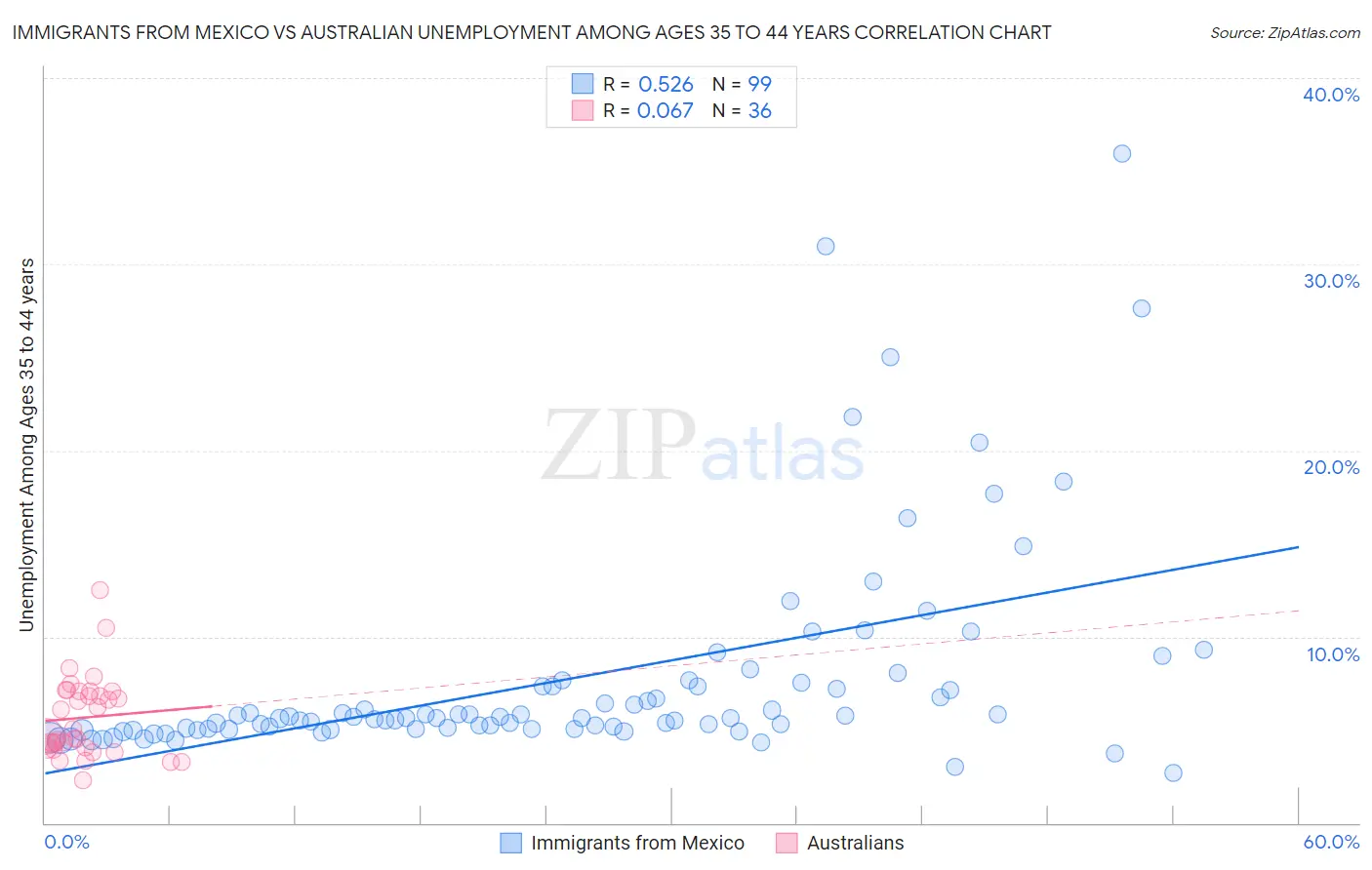 Immigrants from Mexico vs Australian Unemployment Among Ages 35 to 44 years