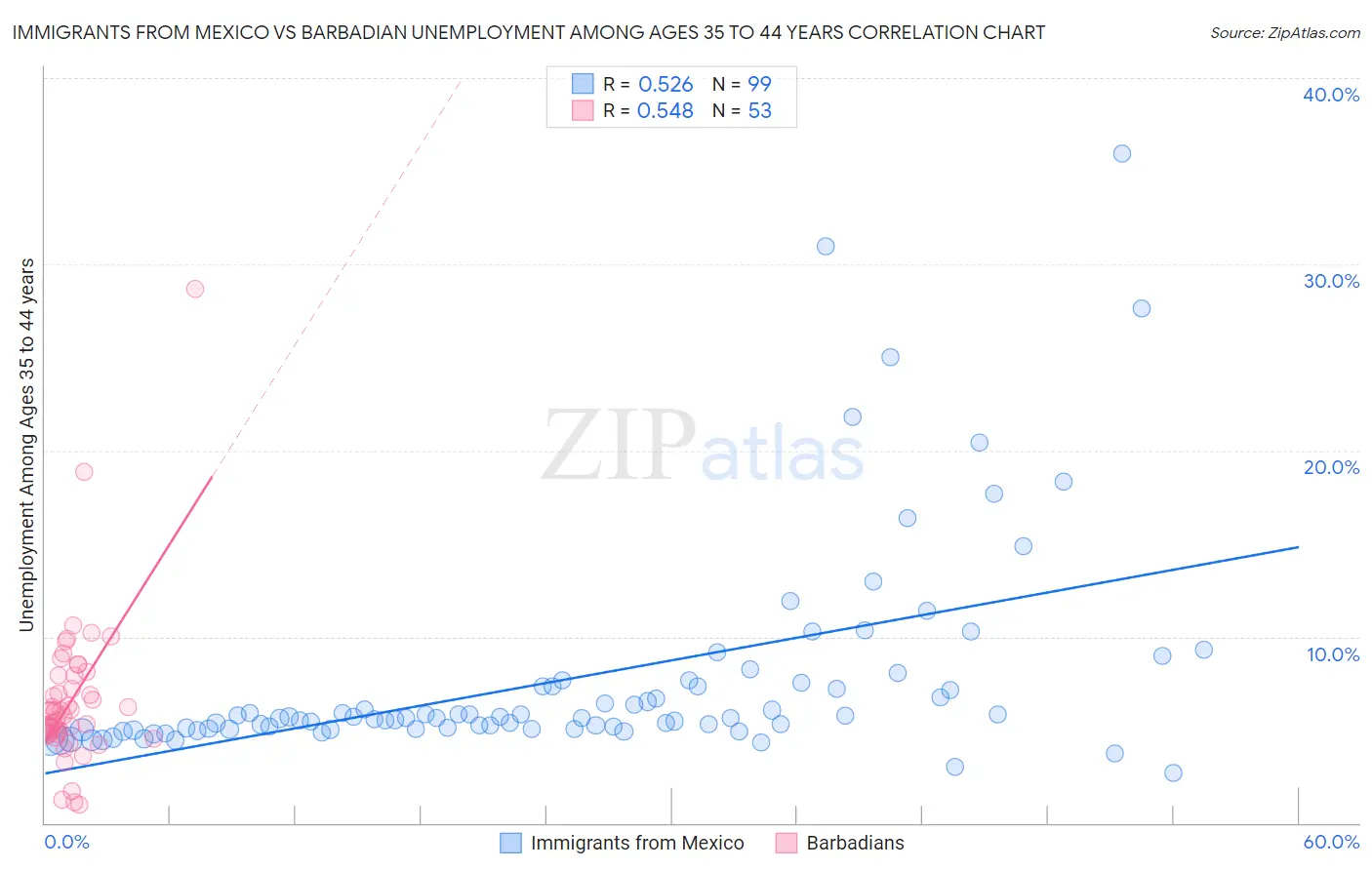 Immigrants from Mexico vs Barbadian Unemployment Among Ages 35 to 44 years