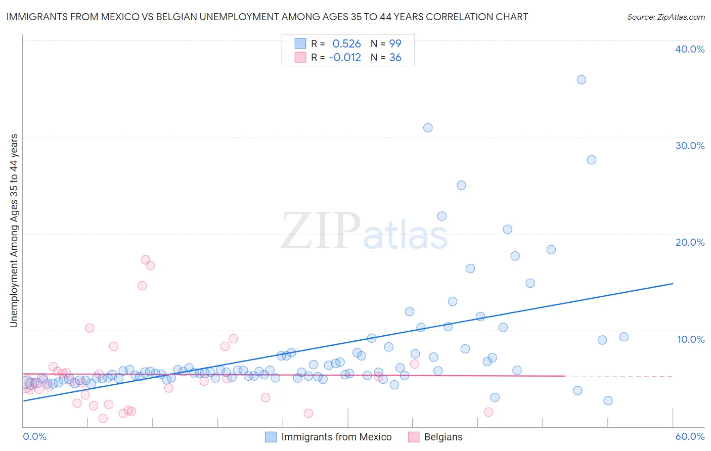 Immigrants from Mexico vs Belgian Unemployment Among Ages 35 to 44 years