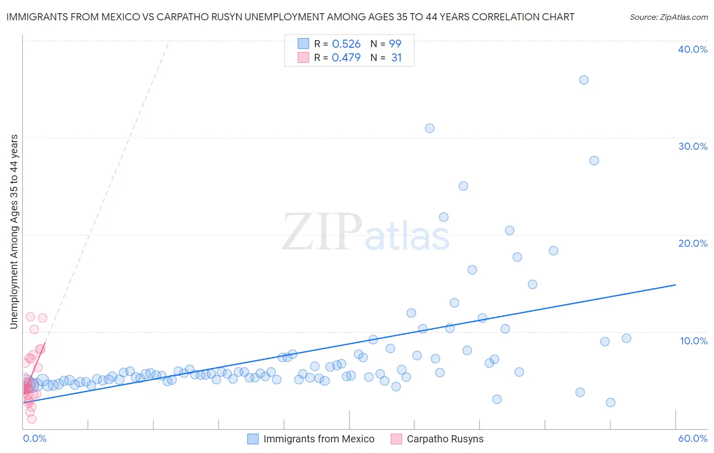 Immigrants from Mexico vs Carpatho Rusyn Unemployment Among Ages 35 to 44 years