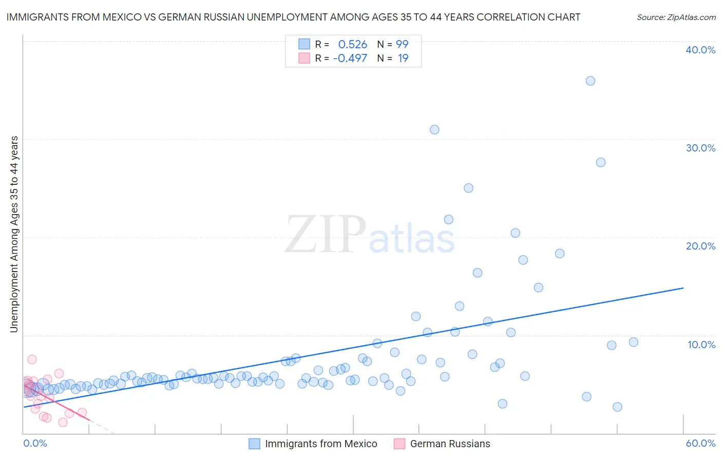 Immigrants from Mexico vs German Russian Unemployment Among Ages 35 to 44 years