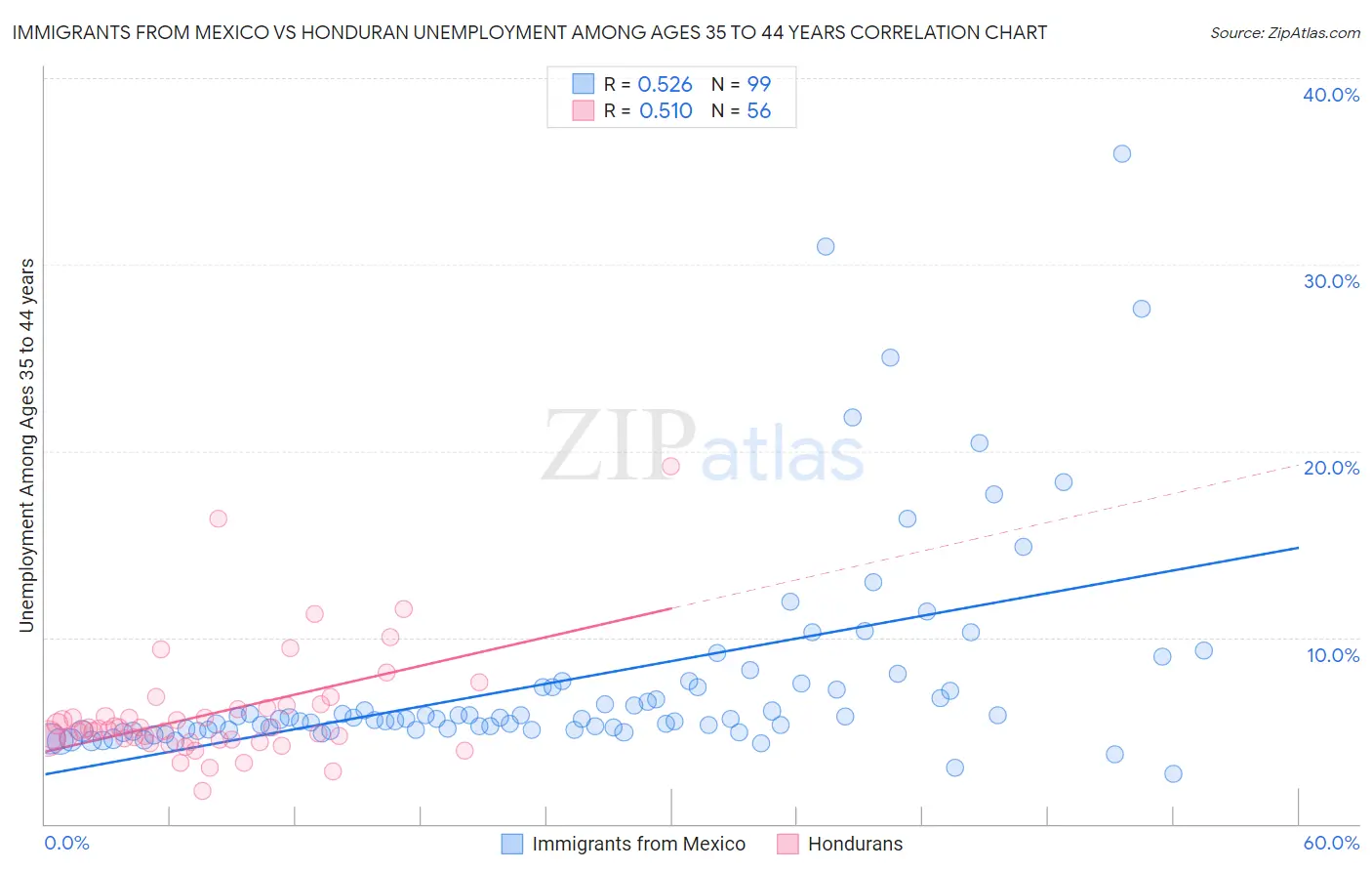 Immigrants from Mexico vs Honduran Unemployment Among Ages 35 to 44 years