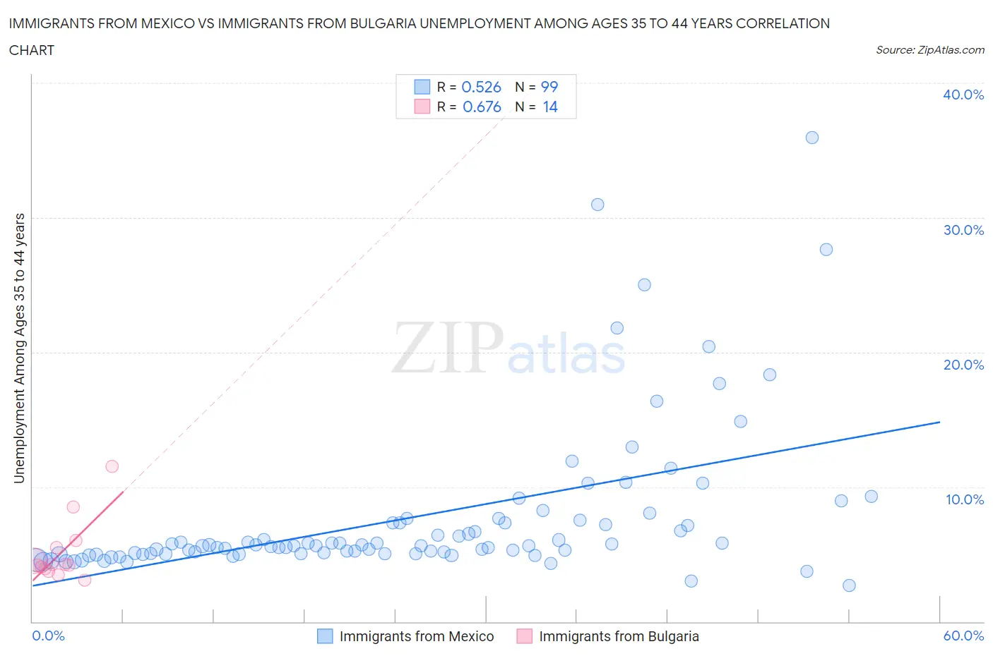 Immigrants from Mexico vs Immigrants from Bulgaria Unemployment Among Ages 35 to 44 years