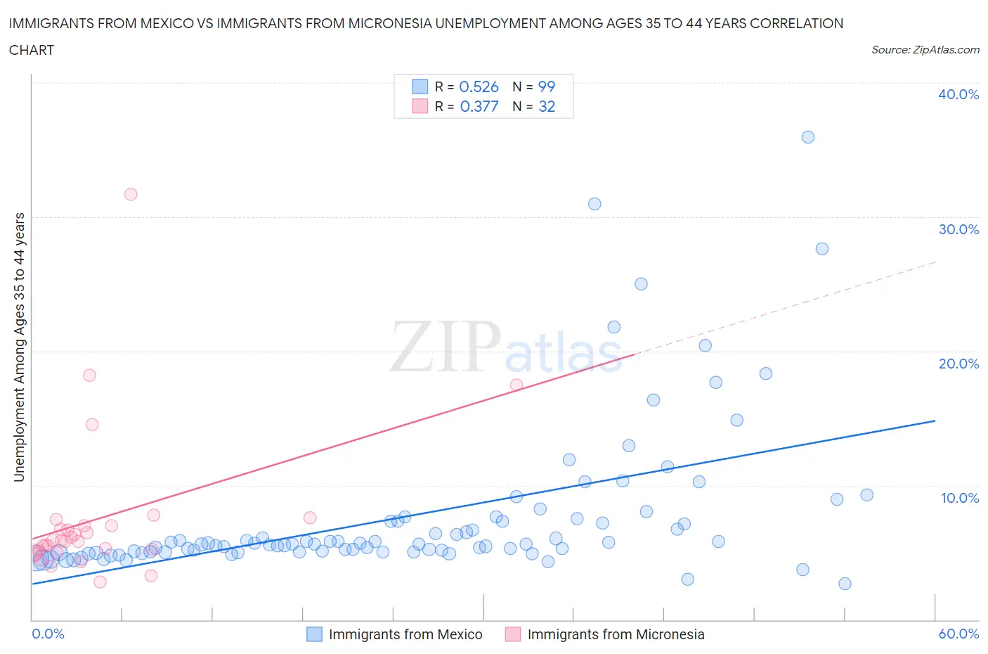 Immigrants from Mexico vs Immigrants from Micronesia Unemployment Among Ages 35 to 44 years