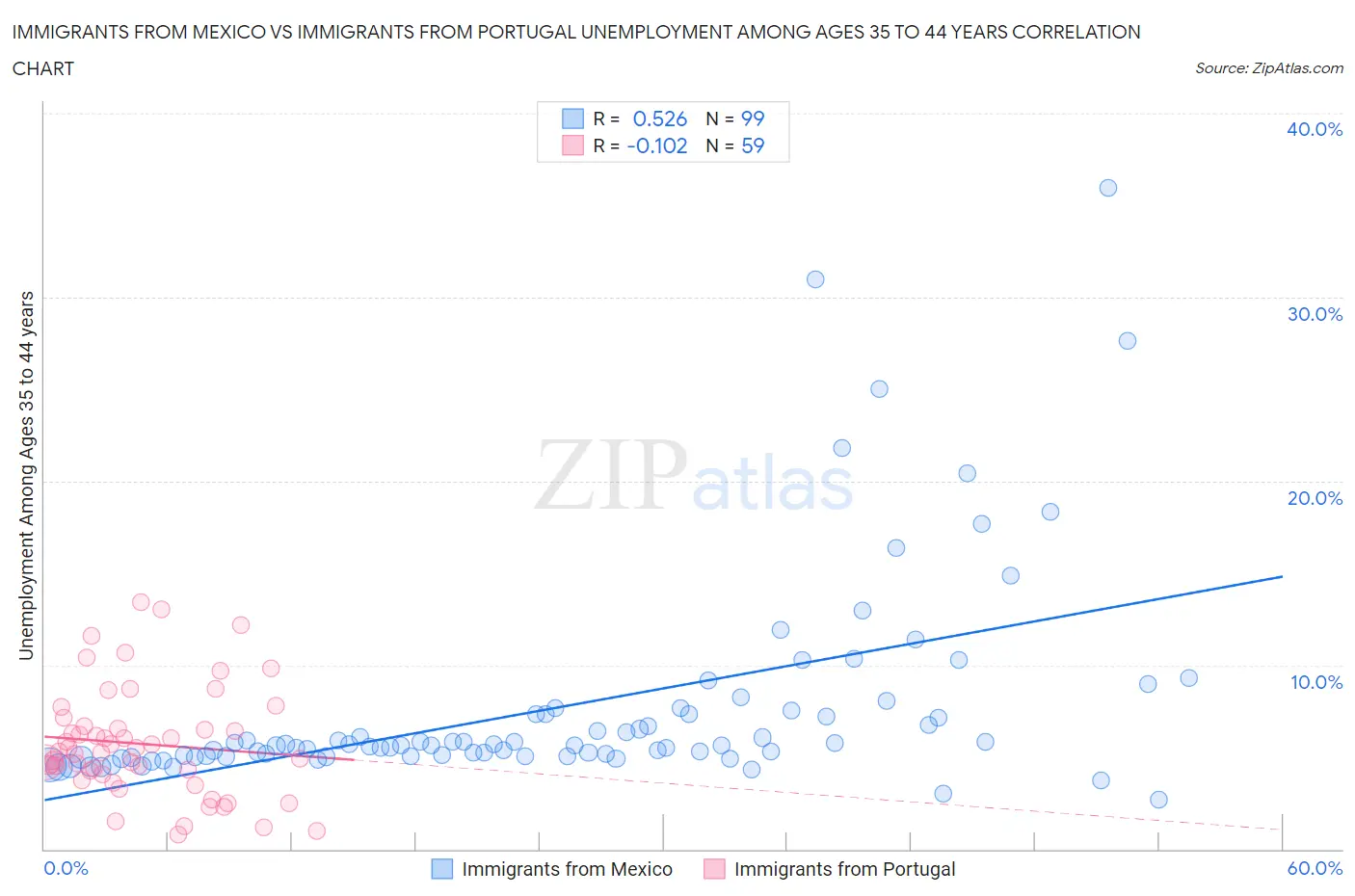 Immigrants from Mexico vs Immigrants from Portugal Unemployment Among Ages 35 to 44 years