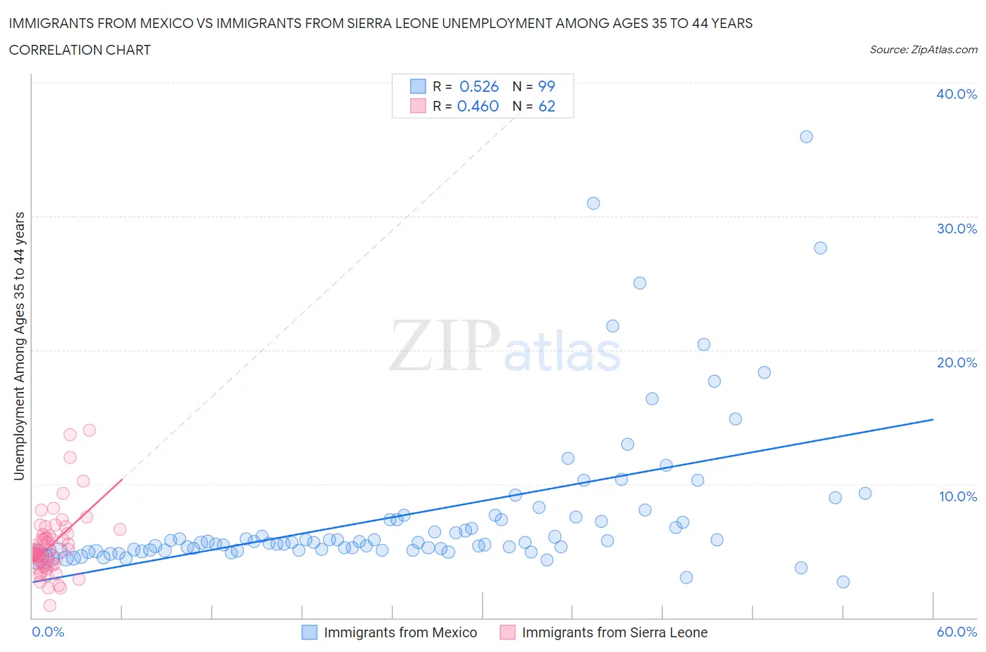 Immigrants from Mexico vs Immigrants from Sierra Leone Unemployment Among Ages 35 to 44 years