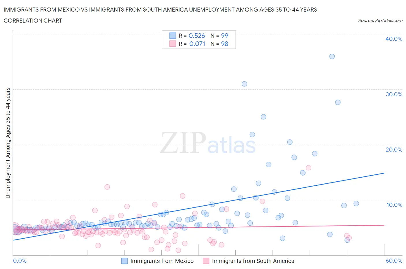 Immigrants from Mexico vs Immigrants from South America Unemployment Among Ages 35 to 44 years