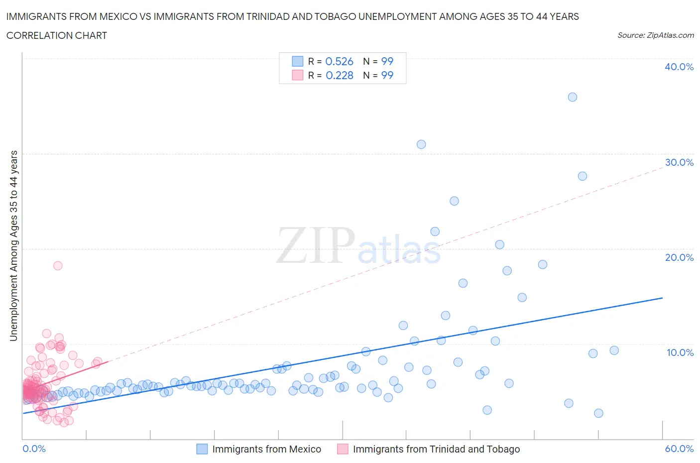 Immigrants from Mexico vs Immigrants from Trinidad and Tobago Unemployment Among Ages 35 to 44 years