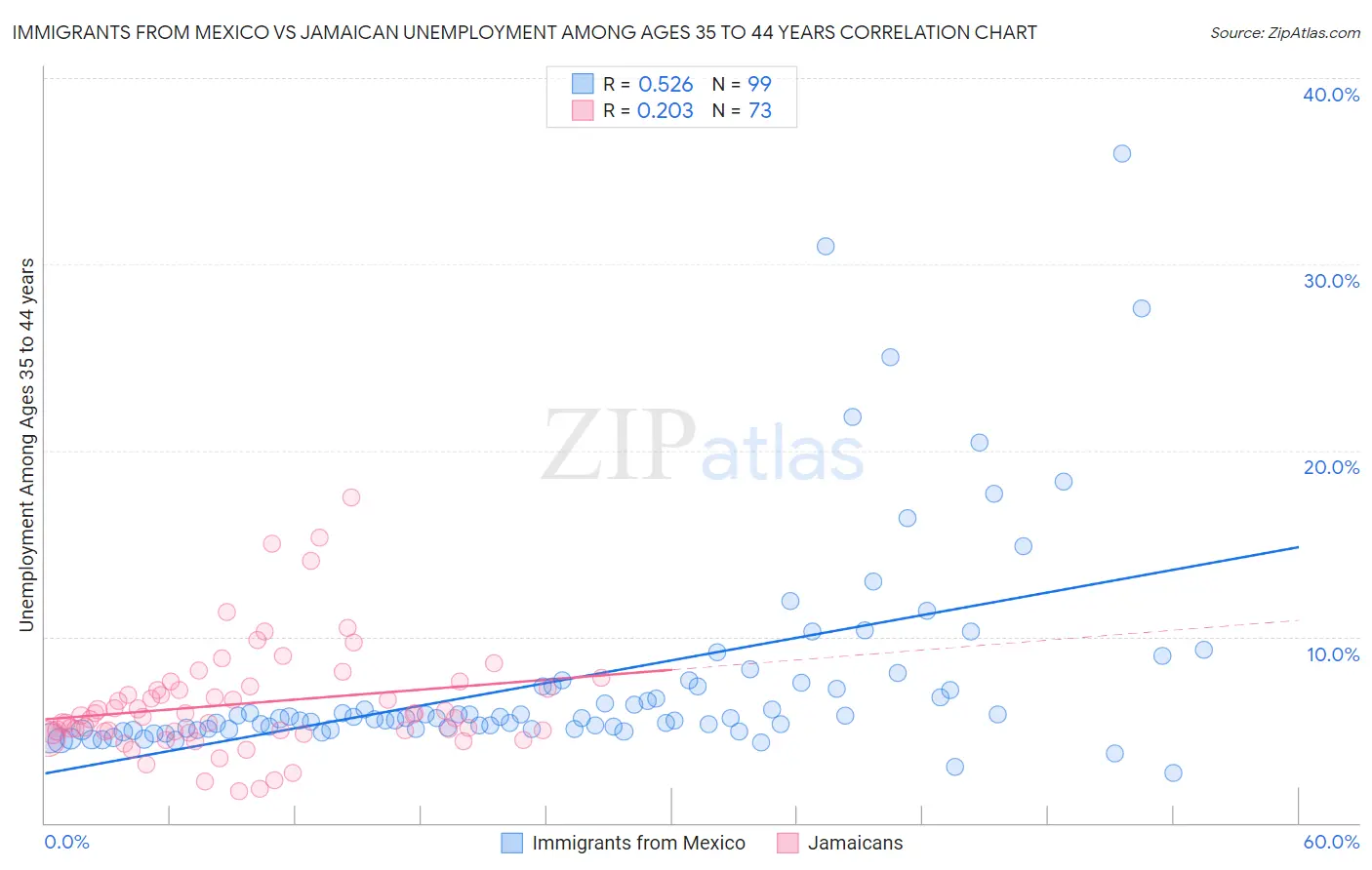 Immigrants from Mexico vs Jamaican Unemployment Among Ages 35 to 44 years