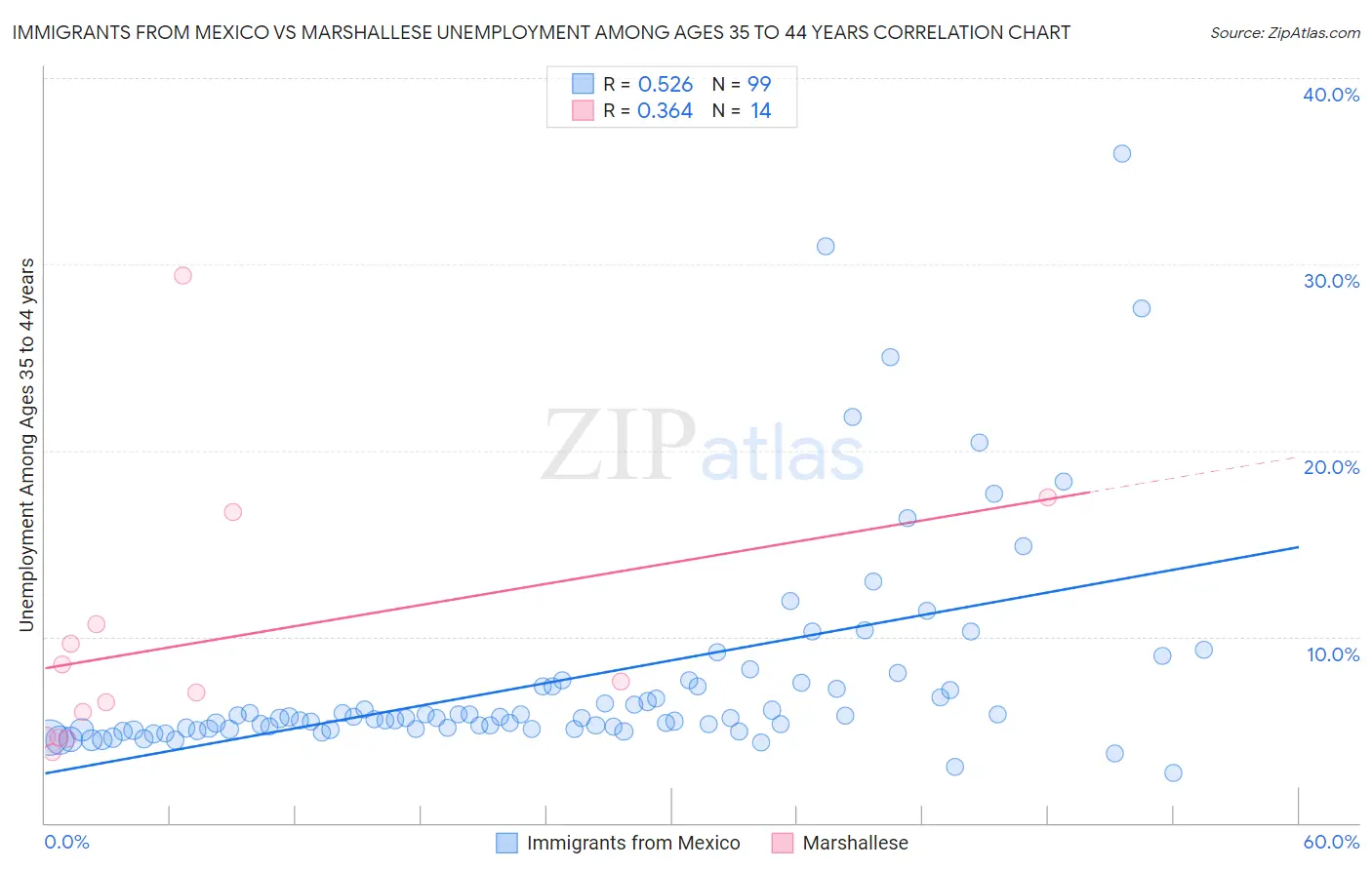 Immigrants from Mexico vs Marshallese Unemployment Among Ages 35 to 44 years