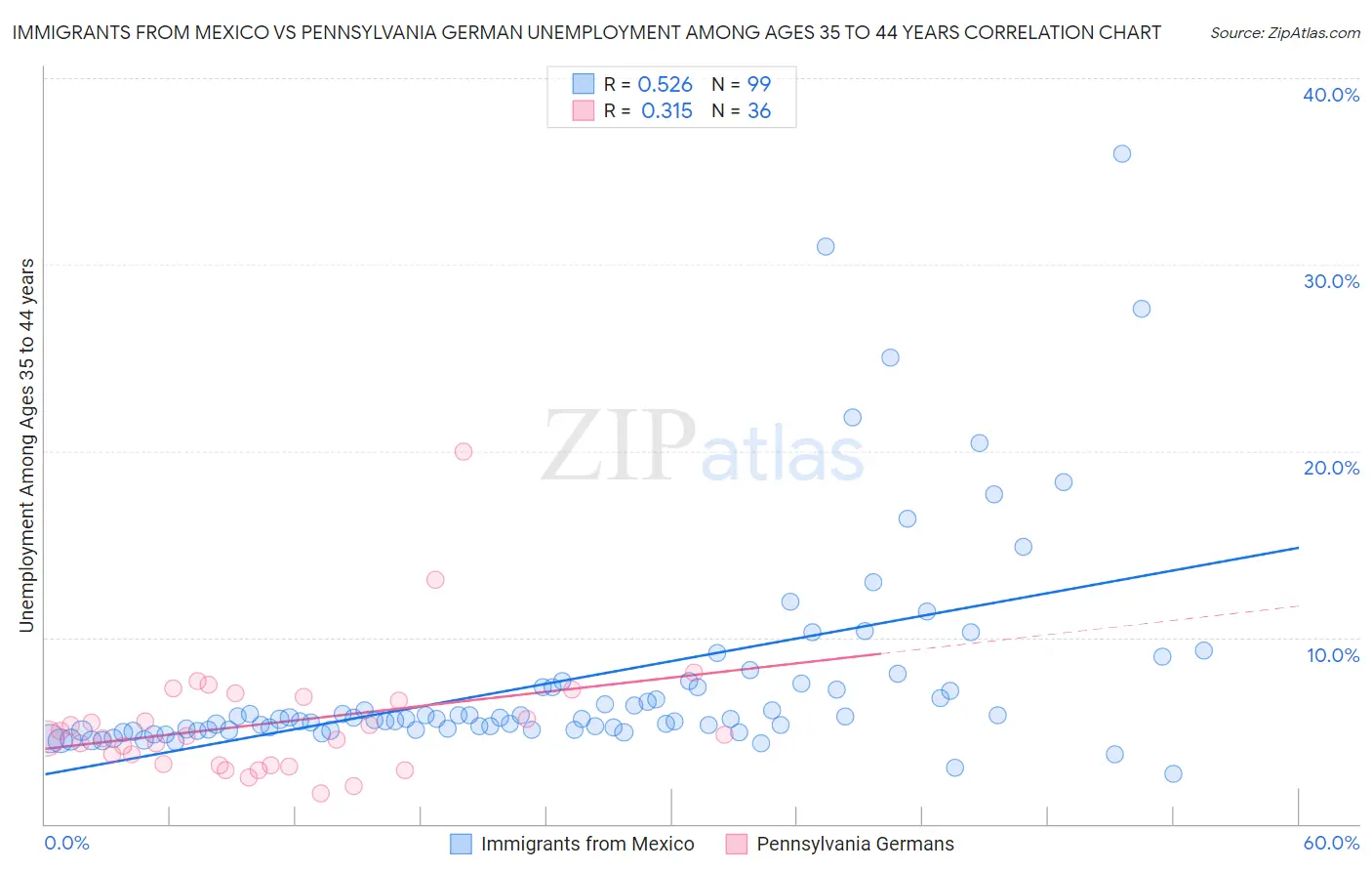 Immigrants from Mexico vs Pennsylvania German Unemployment Among Ages 35 to 44 years