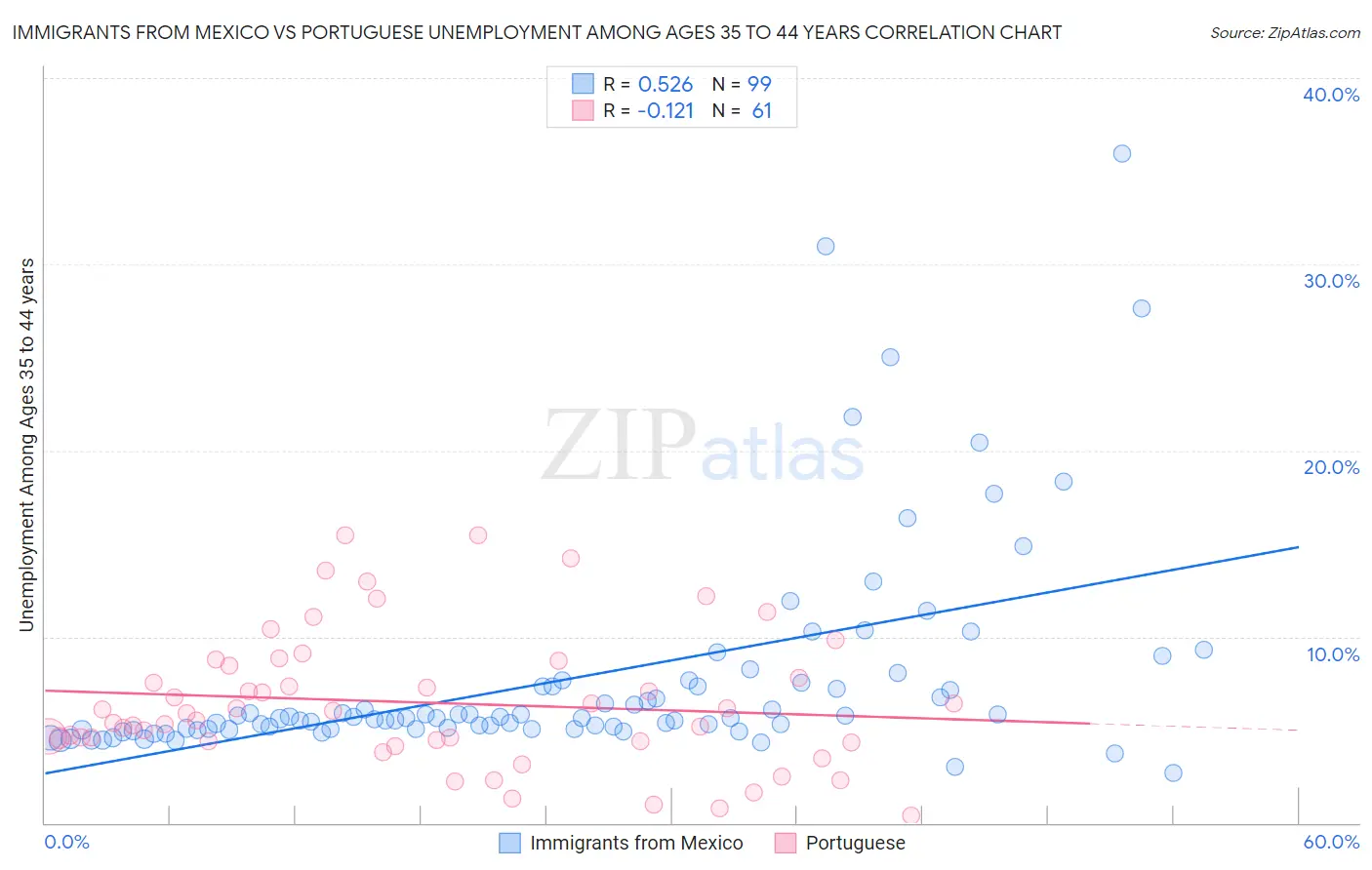 Immigrants from Mexico vs Portuguese Unemployment Among Ages 35 to 44 years