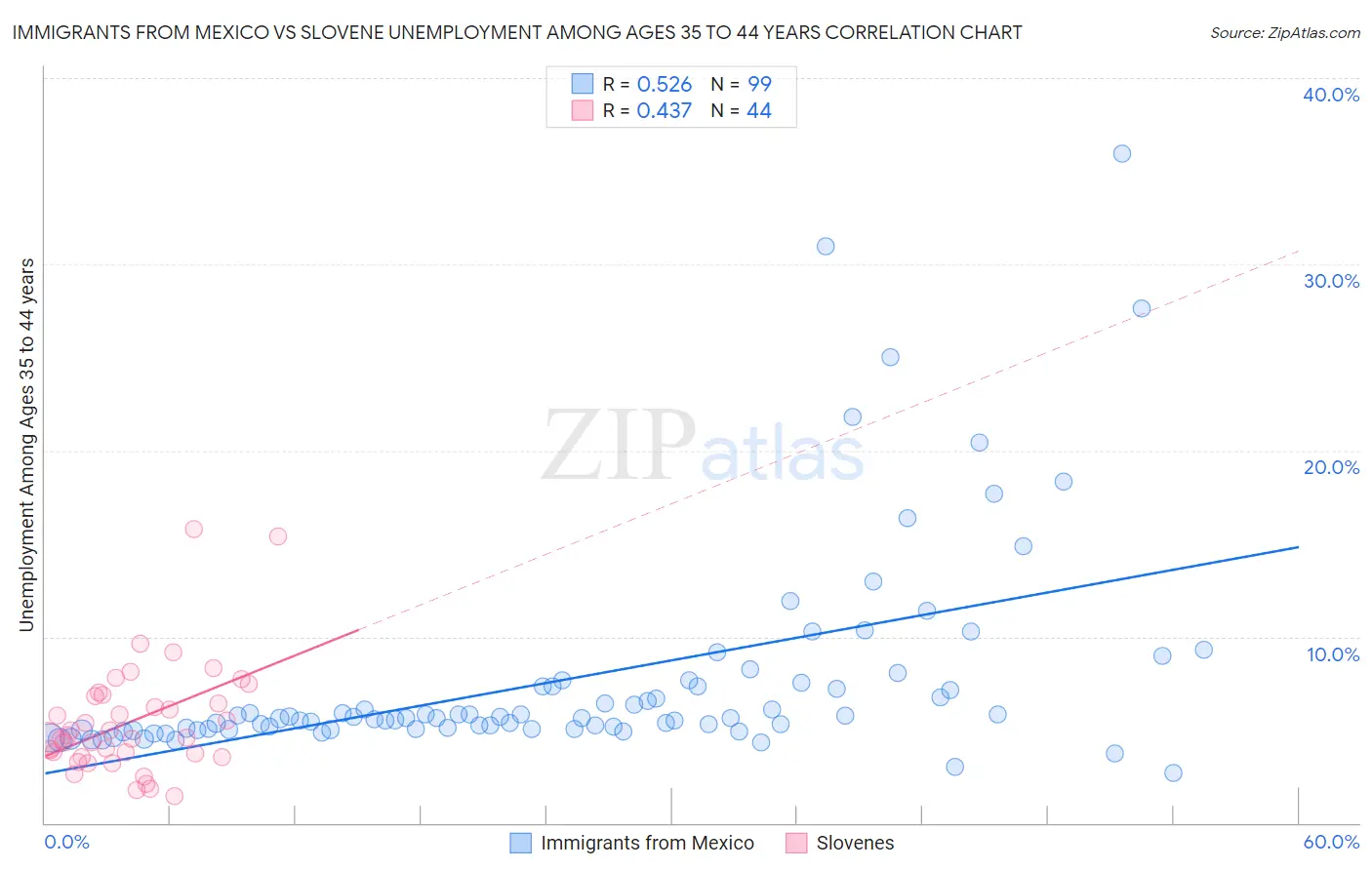 Immigrants from Mexico vs Slovene Unemployment Among Ages 35 to 44 years