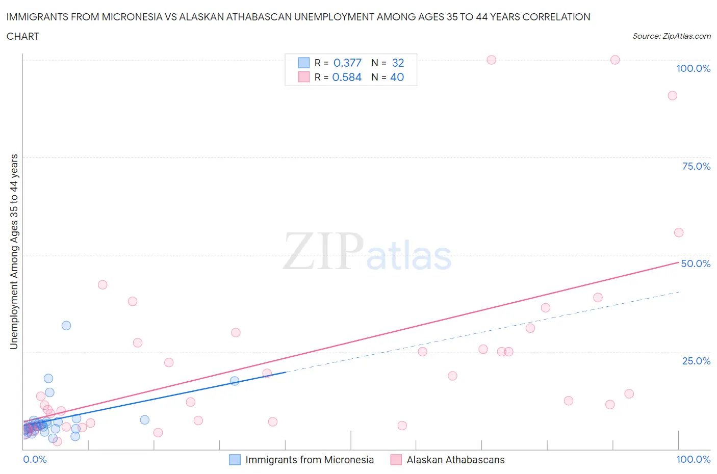 Immigrants from Micronesia vs Alaskan Athabascan Unemployment Among Ages 35 to 44 years