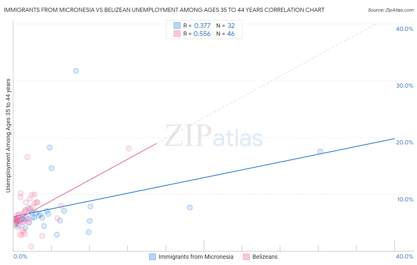 Immigrants from Micronesia vs Belizean Unemployment Among Ages 35 to 44 years