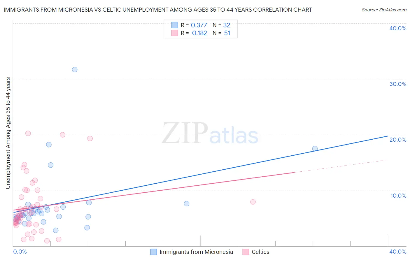 Immigrants from Micronesia vs Celtic Unemployment Among Ages 35 to 44 years