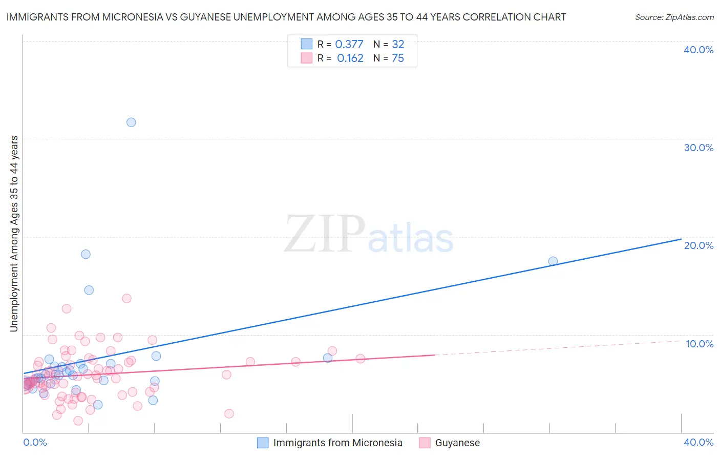 Immigrants from Micronesia vs Guyanese Unemployment Among Ages 35 to 44 years