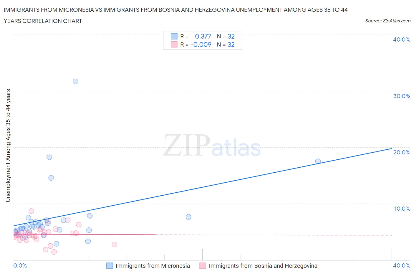 Immigrants from Micronesia vs Immigrants from Bosnia and Herzegovina Unemployment Among Ages 35 to 44 years