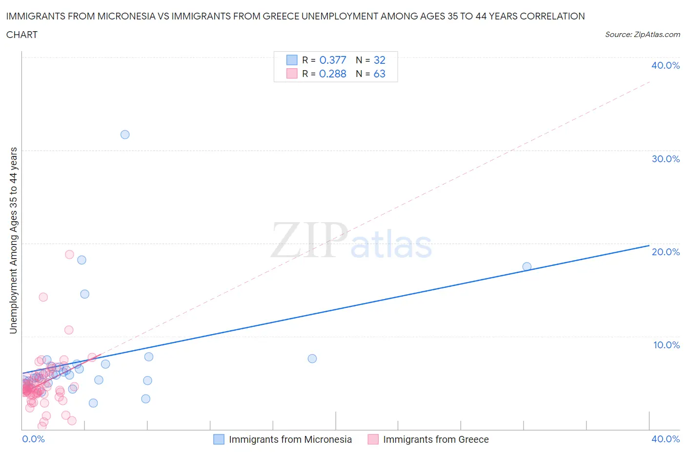 Immigrants from Micronesia vs Immigrants from Greece Unemployment Among Ages 35 to 44 years